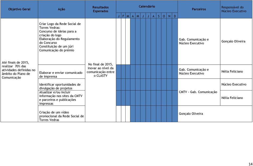 Comunicação e Núcleo Executivo Gonçalo Oliveira Até finais de 2015, realizar 70% das atividades definidas no âmbito do Plano de Comunicação Elaborar e enviar comunicado de imprensa No final de 2015,