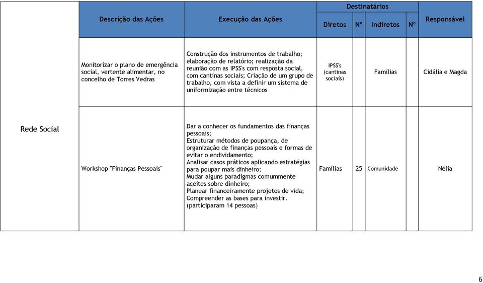 entre técnicos IPSS's (cantinas sociais) Famílias Cidália e Magda Rede Social Workshop "Finanças Pessoais" Dar a conhecer os fundamentos das finanças pessoais; Estruturar métodos de poupança, de