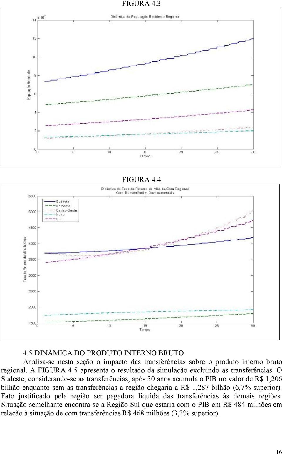 O Sudeste, consderando-se as transferêncas, após 30 anos acumula o PIB no valor de R$ 1,206 blhão enquanto sem as transferêncas a regão chegara a R$ 1,287