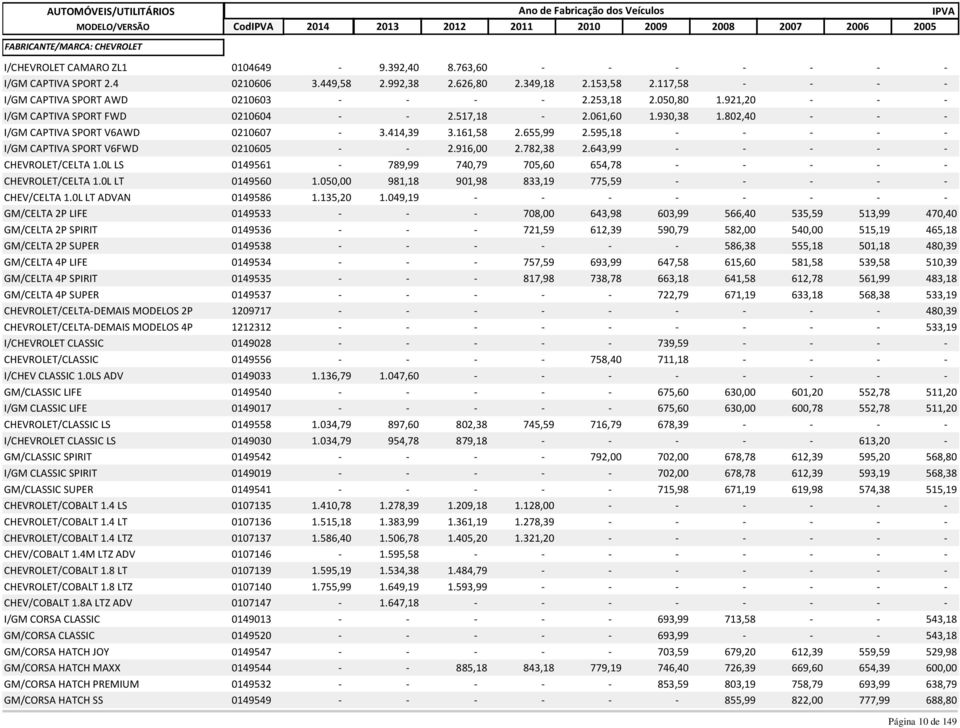414,39 3.161,58 2.655,99 2.595,18 - - - - - I/GM CAPTIVA SPORT V6FWD 0210605 - - 2.916,00 2.782,38 2.643,99 - - - - - CHEVROLET/CELTA 1.