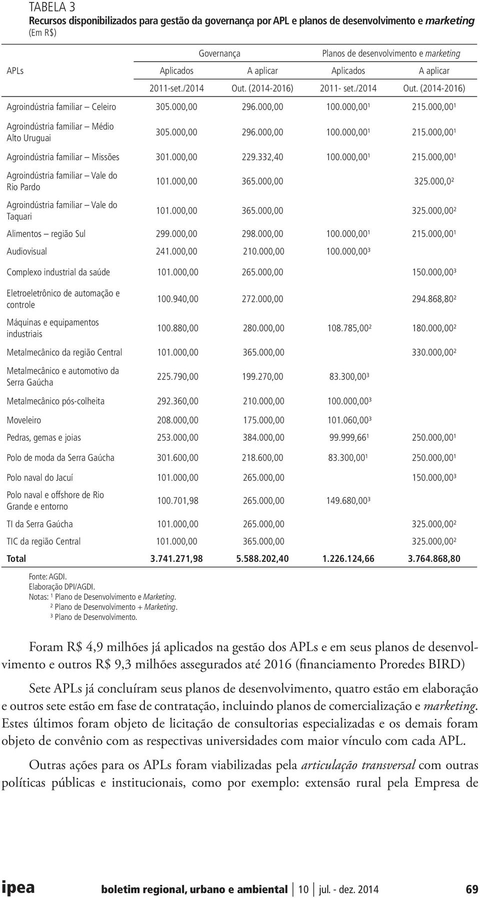 000,00¹ Agroindústria familiar Médio Alto Uruguai 305.000,00 296.000,00 100.000,00¹ 215.000,00¹ Agroindústria familiar Missões 301.000,00 229.332,40 100.000,00¹ 215.000,00¹ Agroindústria familiar Vale do Rio Pardo 101.