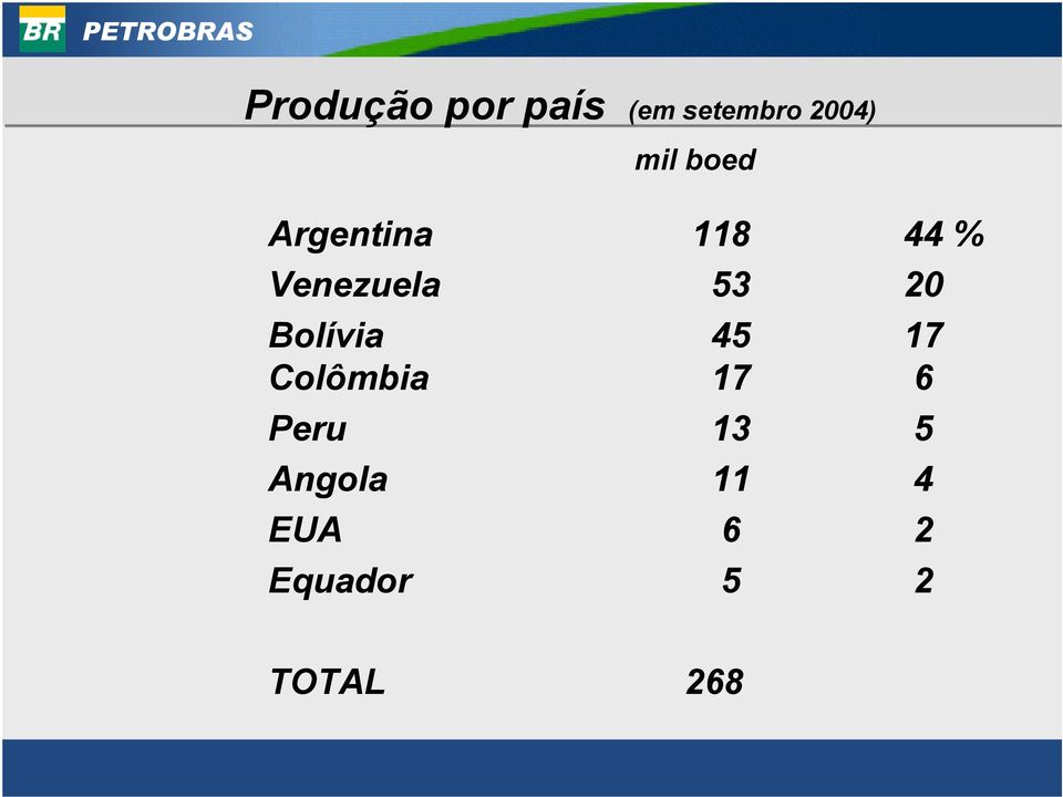 53 20 Bolívia 45 17 Colômbia 17 6 Peru