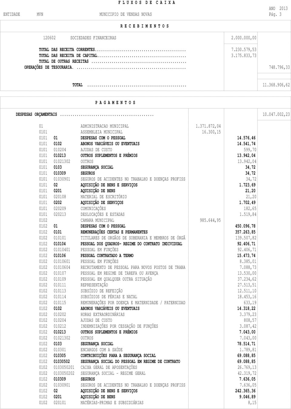 872,04 0101 ASSEMBLEIA MUNICIPAL 16.300,15 0101 01 DESPESAS COM O PESSOAL 14.576,46 0101 0102 ABONOS VARIÁVEIS OU EVENTUAIS 14.