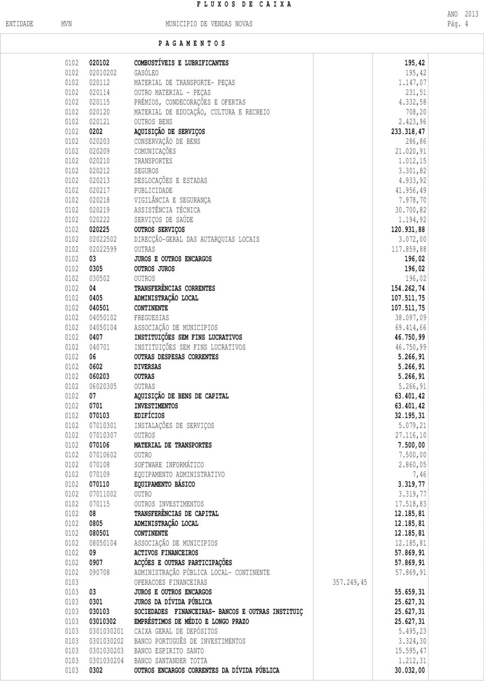 423,96 0102 0202 AQUISIÇÃO DE SERVIÇOS 233.318,47 0102 020203 CONSERVAÇÃO DE BENS 286,86 0102 020209 COMUNICAÇÕES 21.020,91 0102 020210 TRANSPORTES 1.012,15 0102 020212 SEGUROS 3.