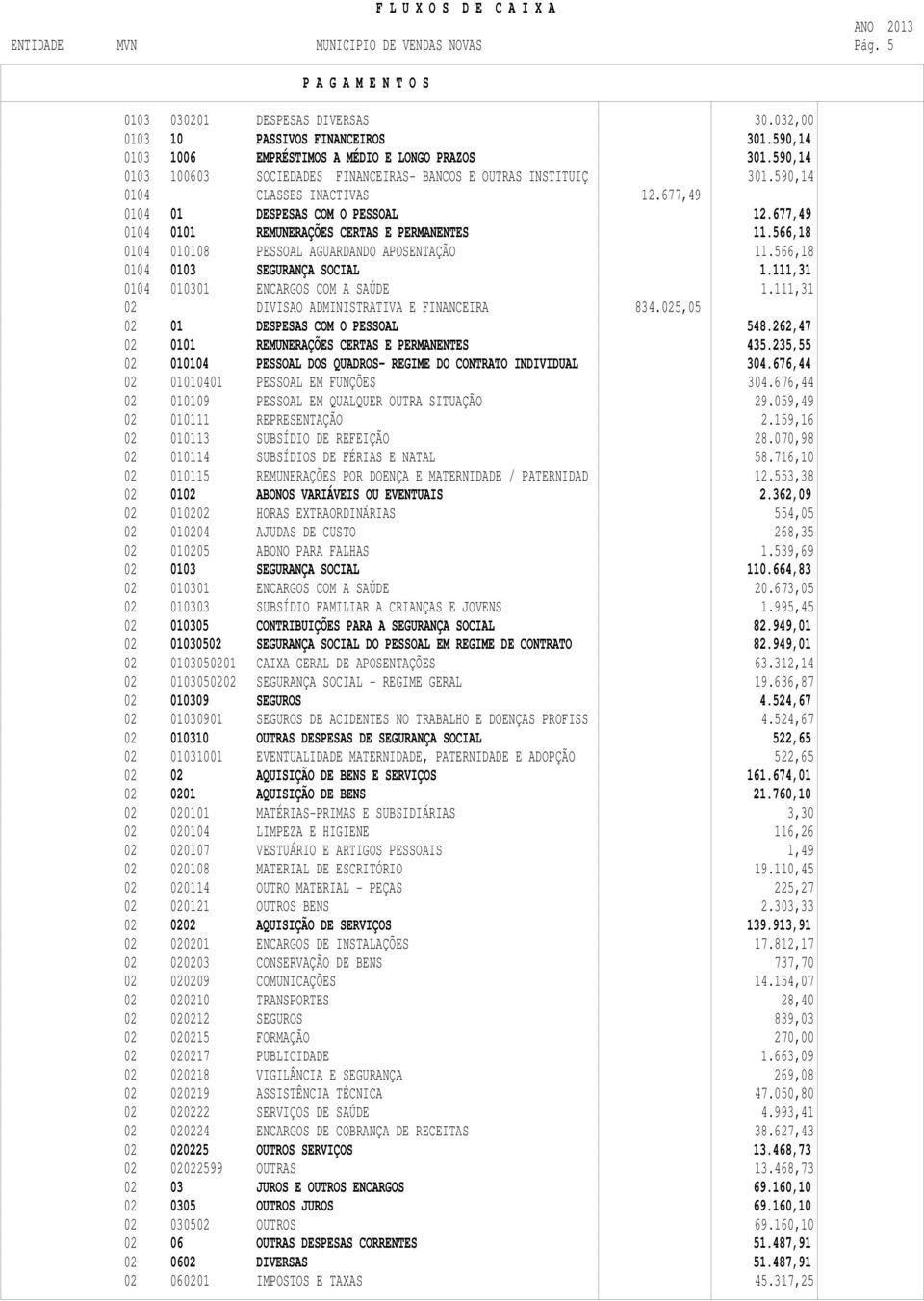 677,49 0104 0101 REMUNERAÇÕES CERTAS E PERMANENTES 11.566,18 0104 010108 PESSOAL AGUARDANDO APOSENTAÇÃO 11.566,18 0104 0103 SEGURANÇA SOCIAL 1.111,31 0104 010301 ENCARGOS COM A SAÚDE 1.