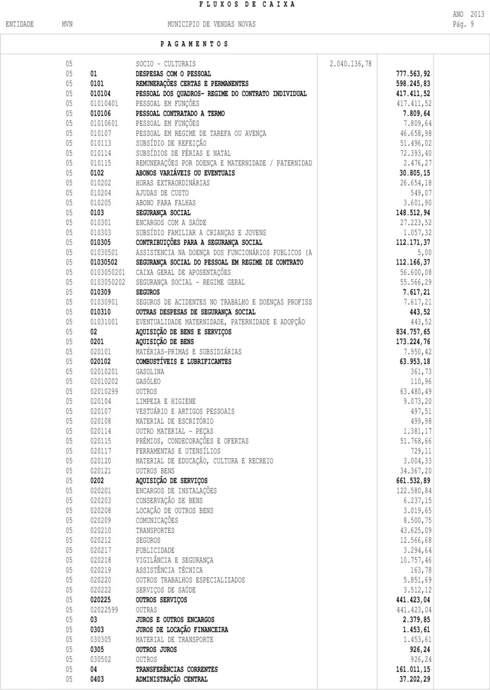 809,64 05 010107 PESSOAL EM REGIME DE TAREFA OU AVENÇA 46.658,98 05 010113 SUBSÍDIO DE REFEIÇÃO 51.496,02 05 010114 SUBSÍDIOS DE FÉRIAS E NATAL 72.