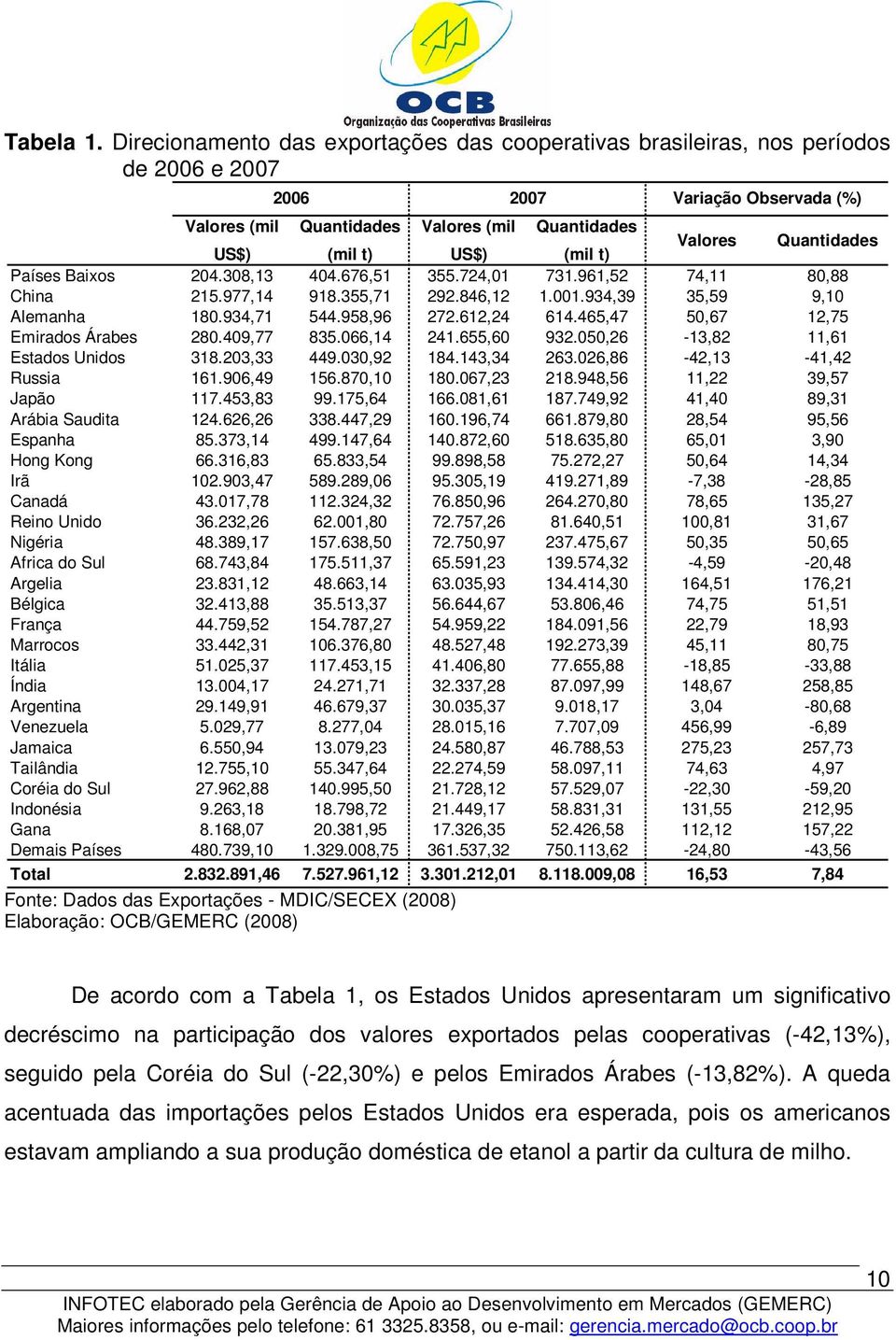 Valores Quantidades Países Baixos 204.308,13 404.676,51 355.724,01 731.961,52 74,11 80,88 China 215.977,14 918.355,71 292.846,12 1.001.934,39 35,59 9,10 Alemanha 180.934,71 544.958,96 272.612,24 614.