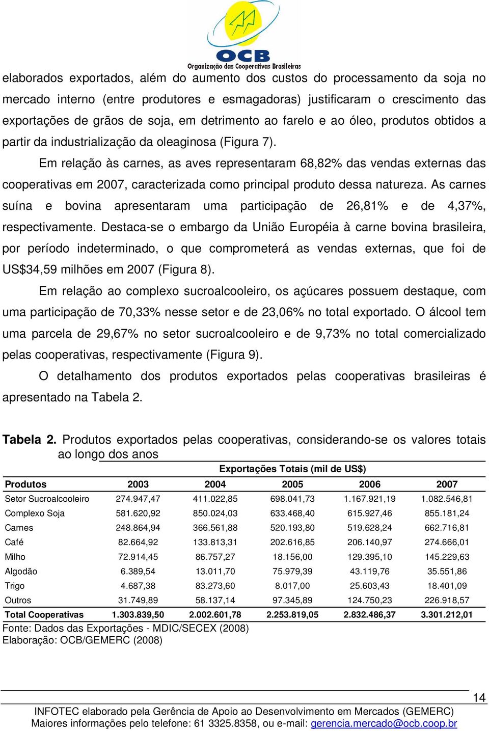 Em relação às carnes, as aves representaram 68,82% das vendas externas das cooperativas em 2007, caracterizada como principal produto dessa natureza.