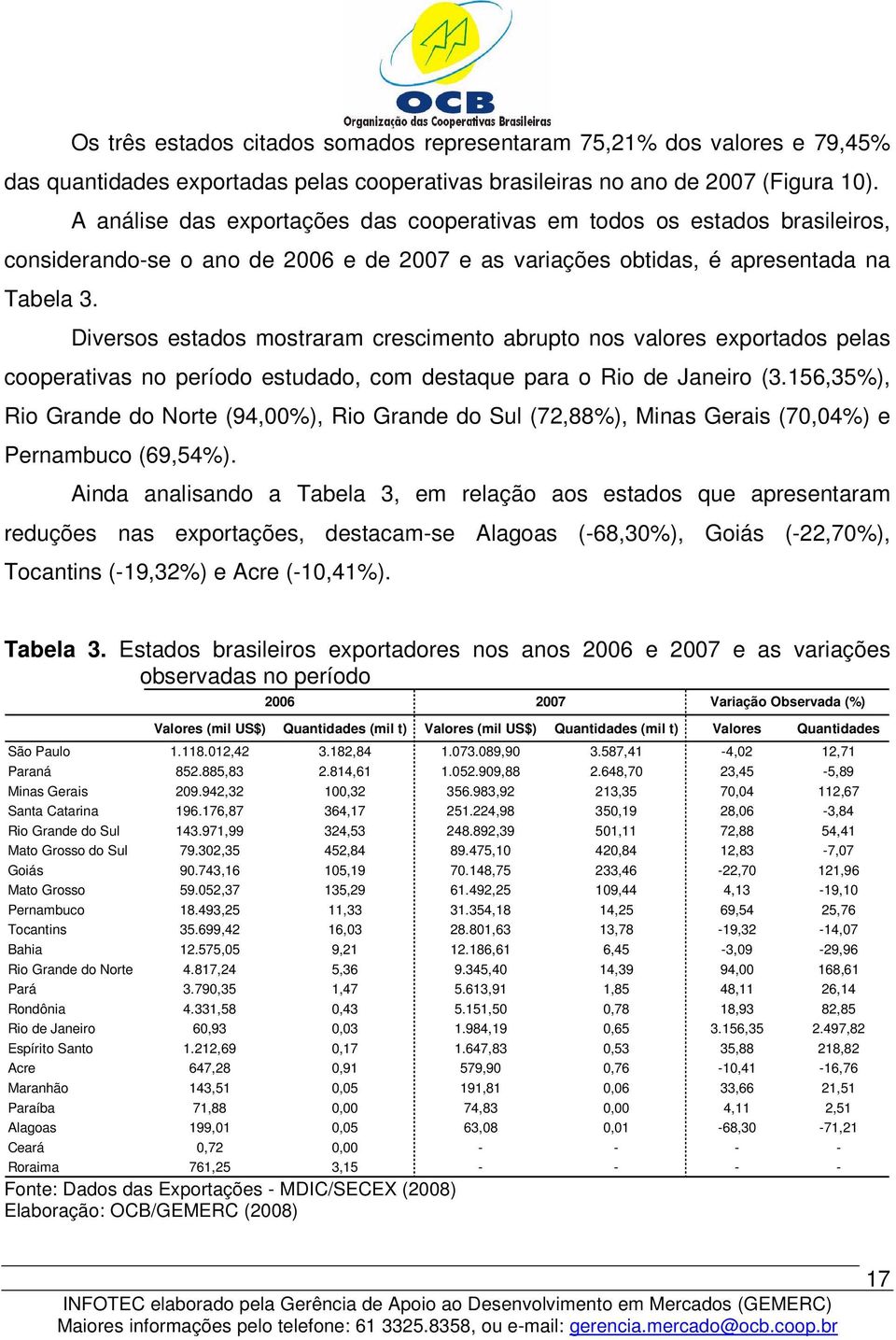 Diversos estados mostraram crescimento abrupto nos valores exportados pelas cooperativas no período estudado, com destaque para o Rio de Janeiro (3.