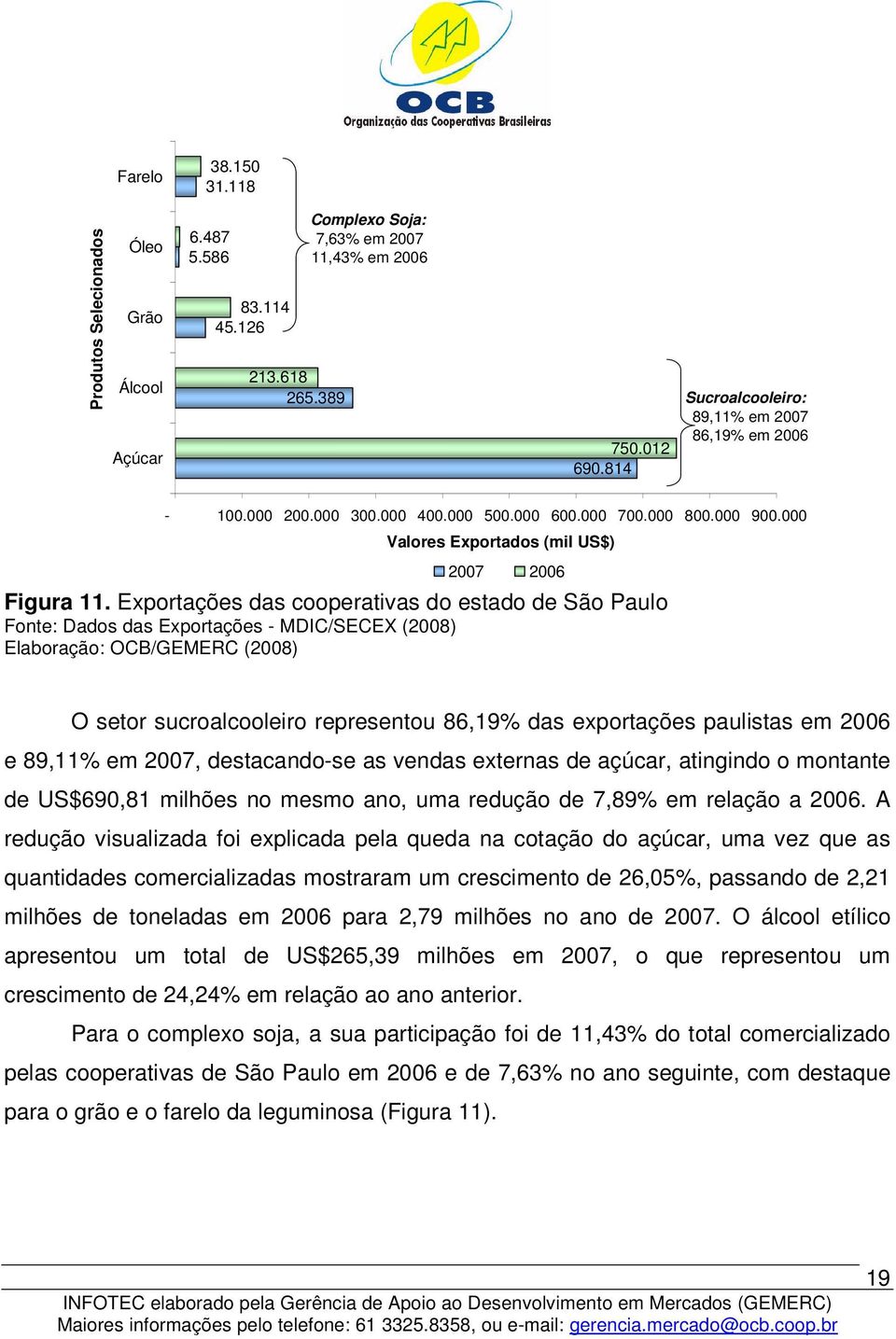 Exportações das cooperativas do estado de São Paulo O setor sucroalcooleiro representou 86,19% das exportações paulistas em 2006 e 89,11% em 2007, destacando-se as vendas externas de açúcar,