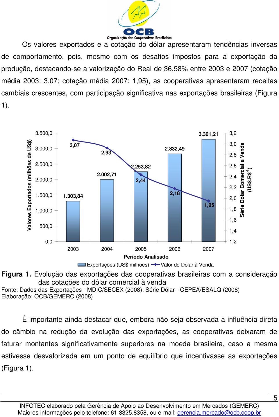 (Figura 1). 3.500,0 3.301,21 3,2 Valores Exportados (milhões de US$) 3.000,0 2.500,0 2.000,0 1.500,0 1.000,0 500,0 3,07 1.303,84 2,93 2.002,71 2.253,82 2,44 2.