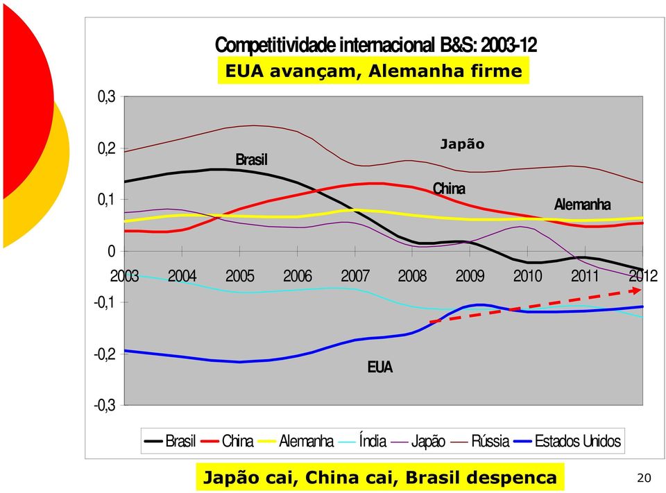 2007 2008 2009 2010 2011 2012-0,2 EUA -0,3 Brasil China Alemanha