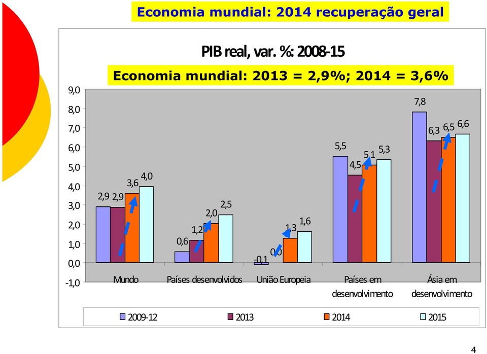 %: 2008-15 Economia mundial: 2013 = 2,9%; 2014 = 3,6% 2,5 2,0 0,0-0,1 1,6 1,3 5,5 5,3