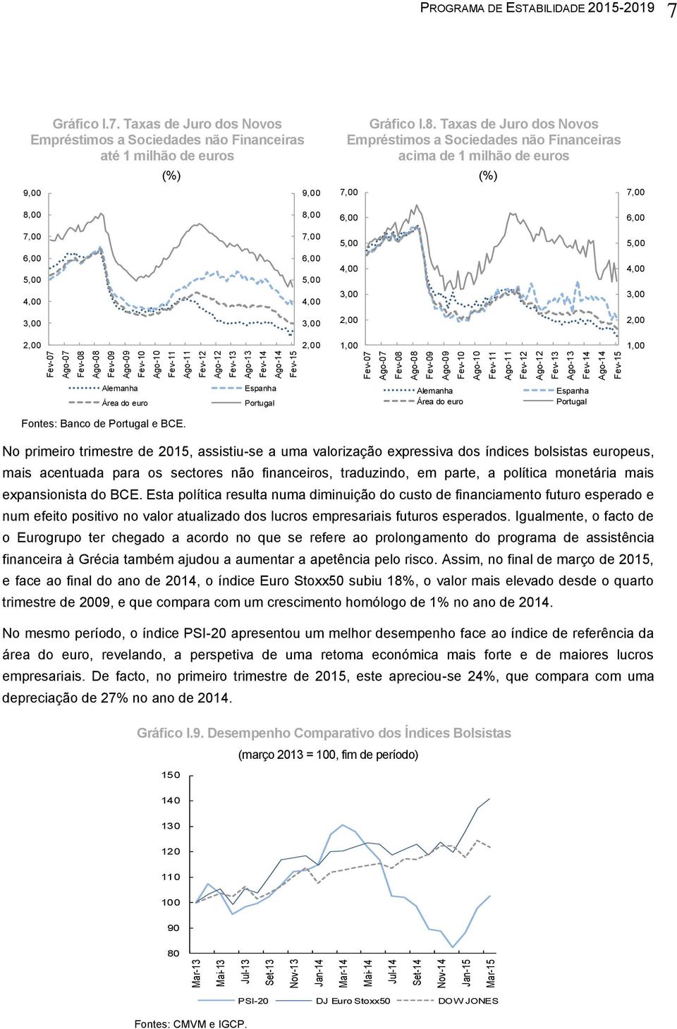 8. Taxas de Juro dos Novos Empréstimos a Sociedades não Financeiras acima de 1 milhão de euros 7,00 (%) 7,00 8,00 8,00 6,00 6,00 7,00 7,00 5,00 5,00 6,00 5,00 4,00 6,00 5,00 4,00 4,00 3,00 4,00 3,00