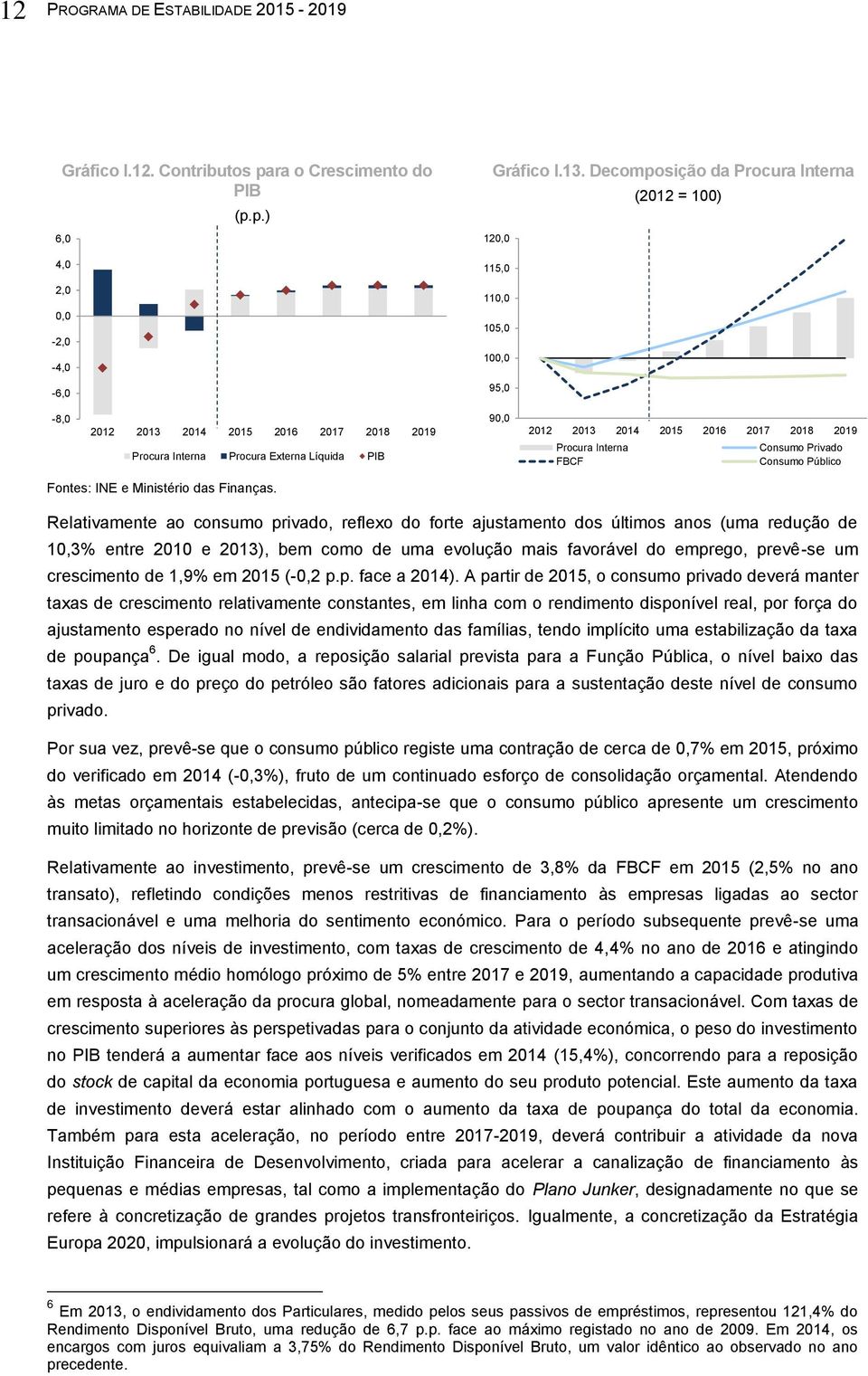 2017 2018 2019 Procura Interna Consumo Privado FBCF Consumo Público Fontes: INE e Ministério das Finanças.