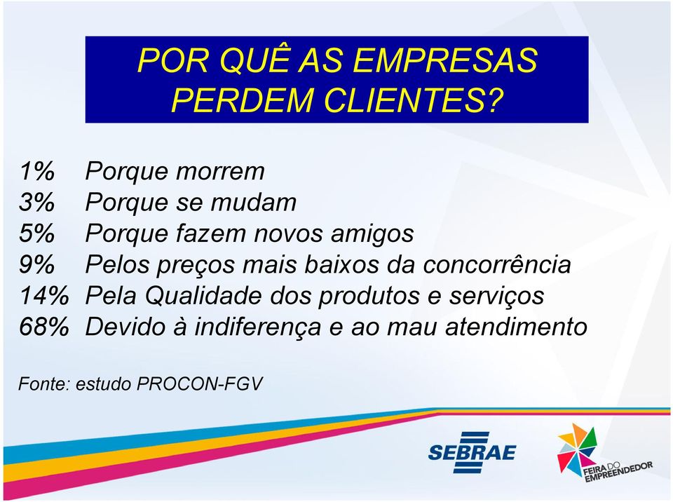 9% Pelos preços mais baixos da concorrência 14% Pela Qualidade