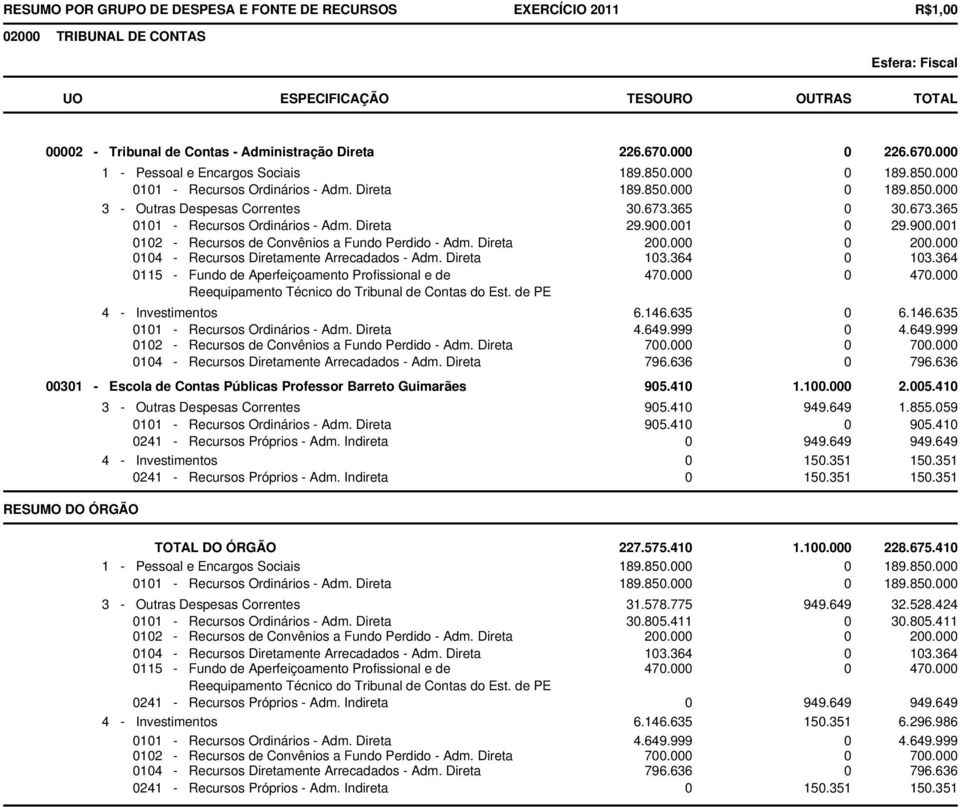 Direta 13.364 13.364 115 - Fundo de Aperfeiçoamento Profissional e de Reequipamento Técnico do Tribunal de Contas do Est. de PE 47. 47. 6.146.635 6.146.635 11 - Recursos Ordinários - Adm. Direta 4.