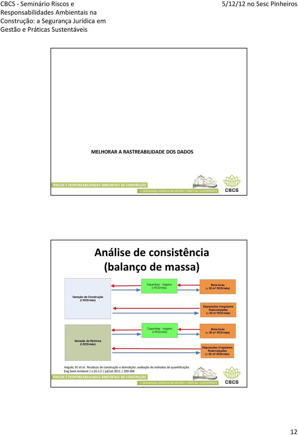 RCD/mês) Bota-foras (> 20 m³ RCD/mês) Geração da Reforma (t RCD/mês) Deposições irregulares Ruas/calçadas (< 20 m³ RCD/mês)