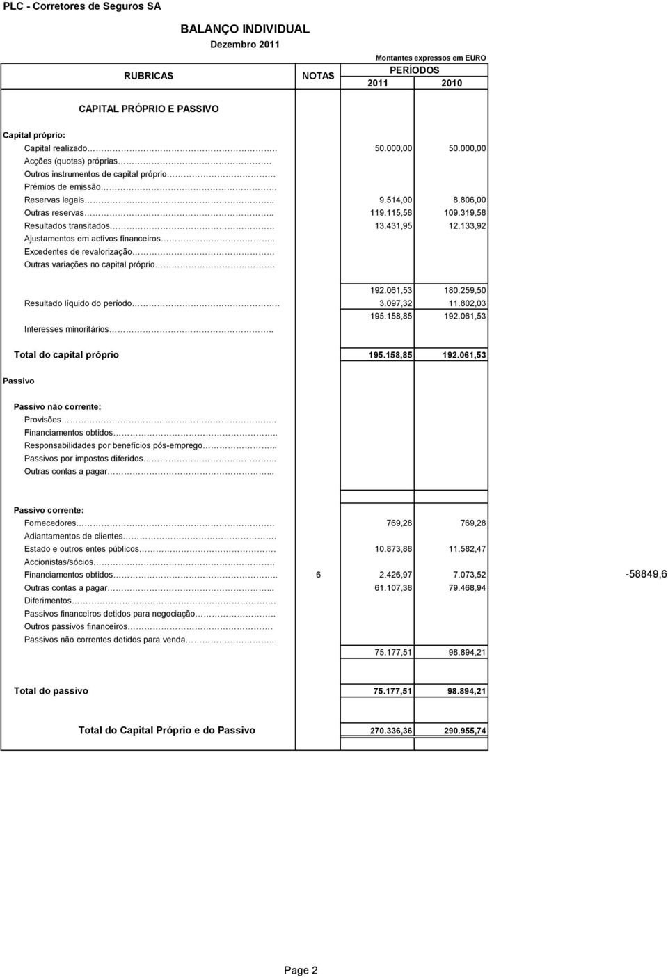 133,92 Ajustamentos em activos financeiros.. Excedentes de revalorização Outras variações no capital próprio. 192.061,53 180.259,50 Resultado líquido do período.. 3.097,32 11.802,03 195.158,85 192.