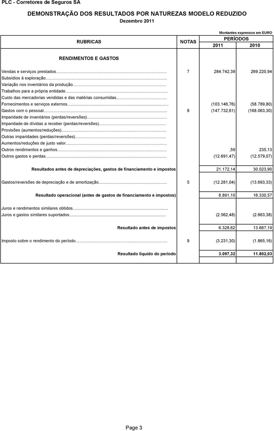 732,61) (168.063,30) Imparidade de inventários (perdas/reversões)... Imparidade de dívidas a receber (perdas/reversões)... Provisões (aumentos/reduções)... Outras imparidades (perdas/reversões).