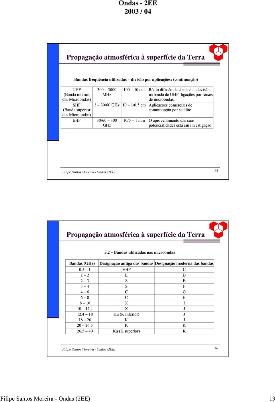 5 cm Aplicações comerciais de comunicação por satélite EHF 3/6 3 GHz /5 mm O aproveitamento das suas potencialidades está em investigação Filipe Santos Moreira - Ondas (EE) 5 Propagação atmosférica à