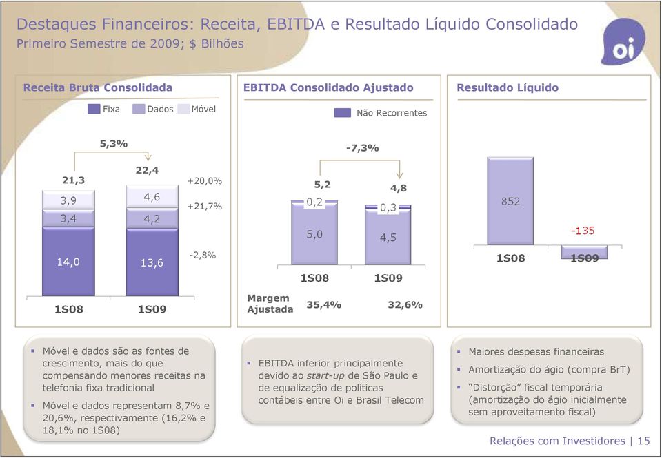 tradicional Móvel e dados representam 8,7% e 20,6%, respectivamente (16,2% e 18,1% no 1S08) EBITDA inferior principalmente devido ao start-up de São Paulo e de equalização de políticas contábeis