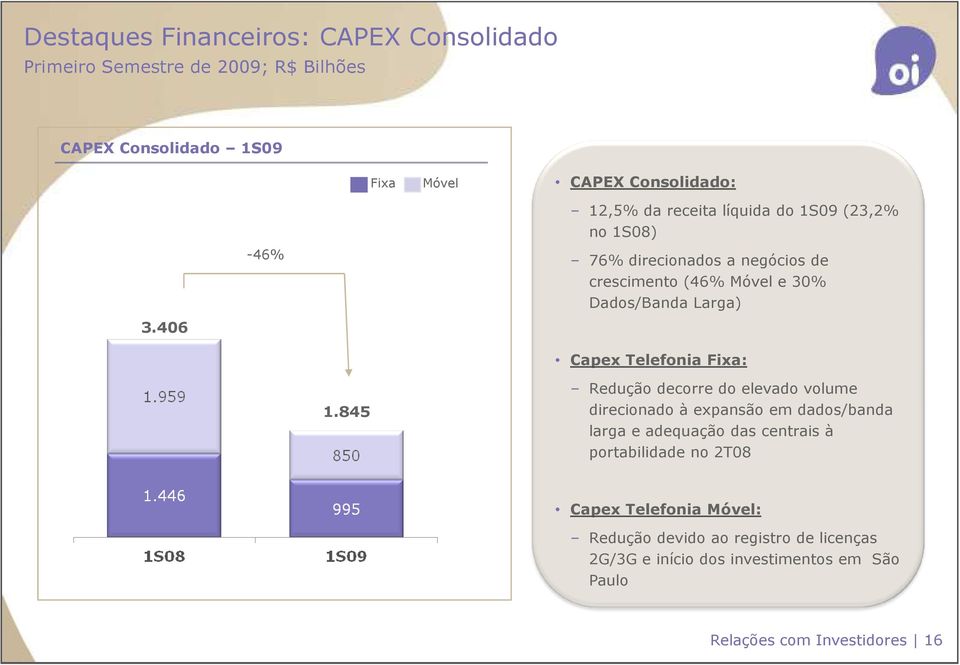 Capex Telefonia Fixa: 1.