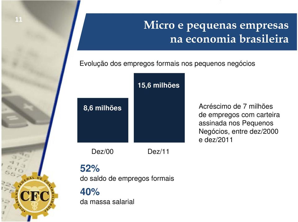 Acréscimo de 7 milhões de empregos com carteira assinada nos Pequenos