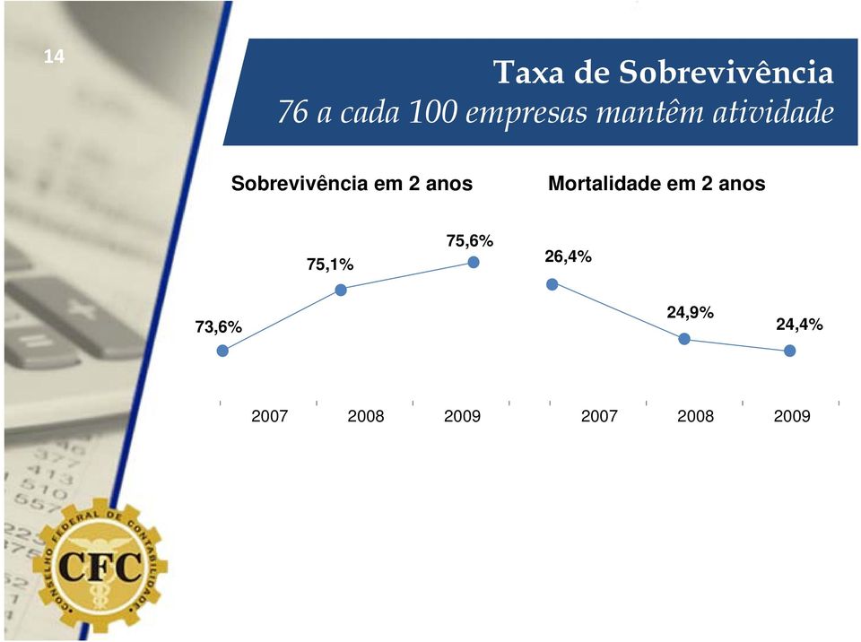 2 anos Mortalidade em 2 anos 75,1% 75,6%