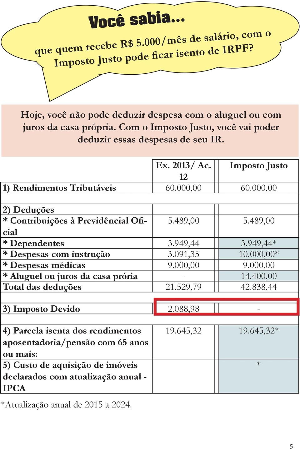 000,00 2) Deduções * Contribuições à Previdêncial Oficial 5.489,00 5.489,00 * Dependentes 3.949,44 3.949,44* * Despesas com instrução 3.091,35 10.000,00* * Despesas médicas 9.000,00 9.