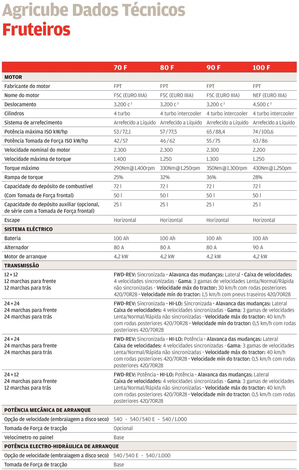 500 c 3 Cilindros 4 turbo 4 turbo intercooler 4 turbo intercooler 4 turbo intercooler Sistema de arrefecimento Arrefecido a Líquido Arrefecido a Líquido Arrefecido a Líquido Arrefecido a Líquido