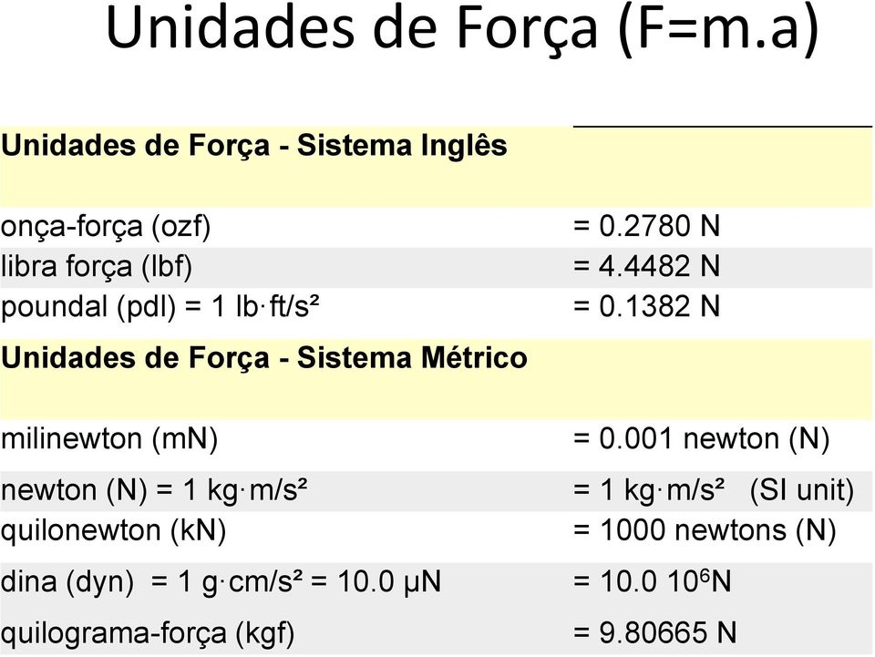 ft/s² Unidades de Força - Sistema Métrico = 0.2780 N = 4.4482 N = 0.1382 N milinewton (mn) = 0.