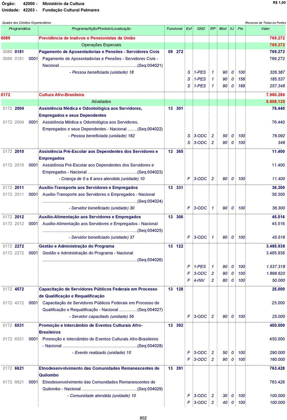 272 Nacional...(Seq:004021) - Pessoa beneficiada (unidade) 18 S 1-PES 1 90 0 100 326.387 S 1-PES 1 90 0 156 185.537 S 1-PES 1 90 0 169 257.348 0172 Cultura Afro-Brasileira 7.980.286 Atividades 6.808.