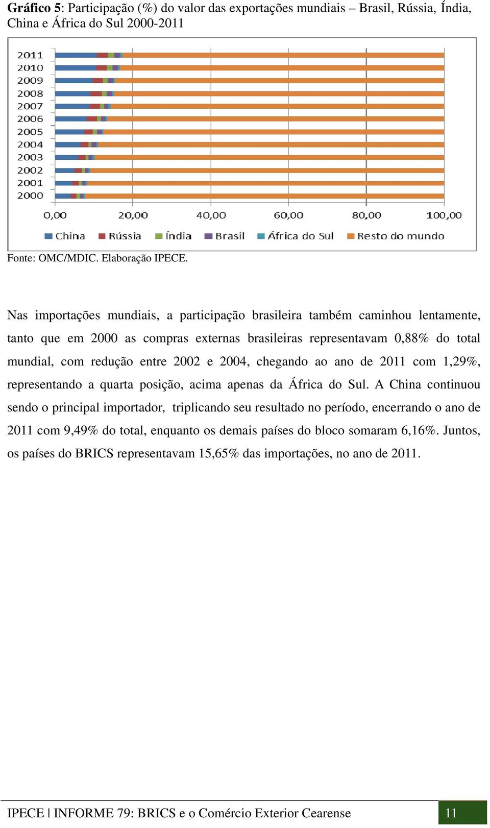 e 2004, chegando ao ano de 2011 com 1,29%, representando a quarta posição, acima apenas da África do Sul.