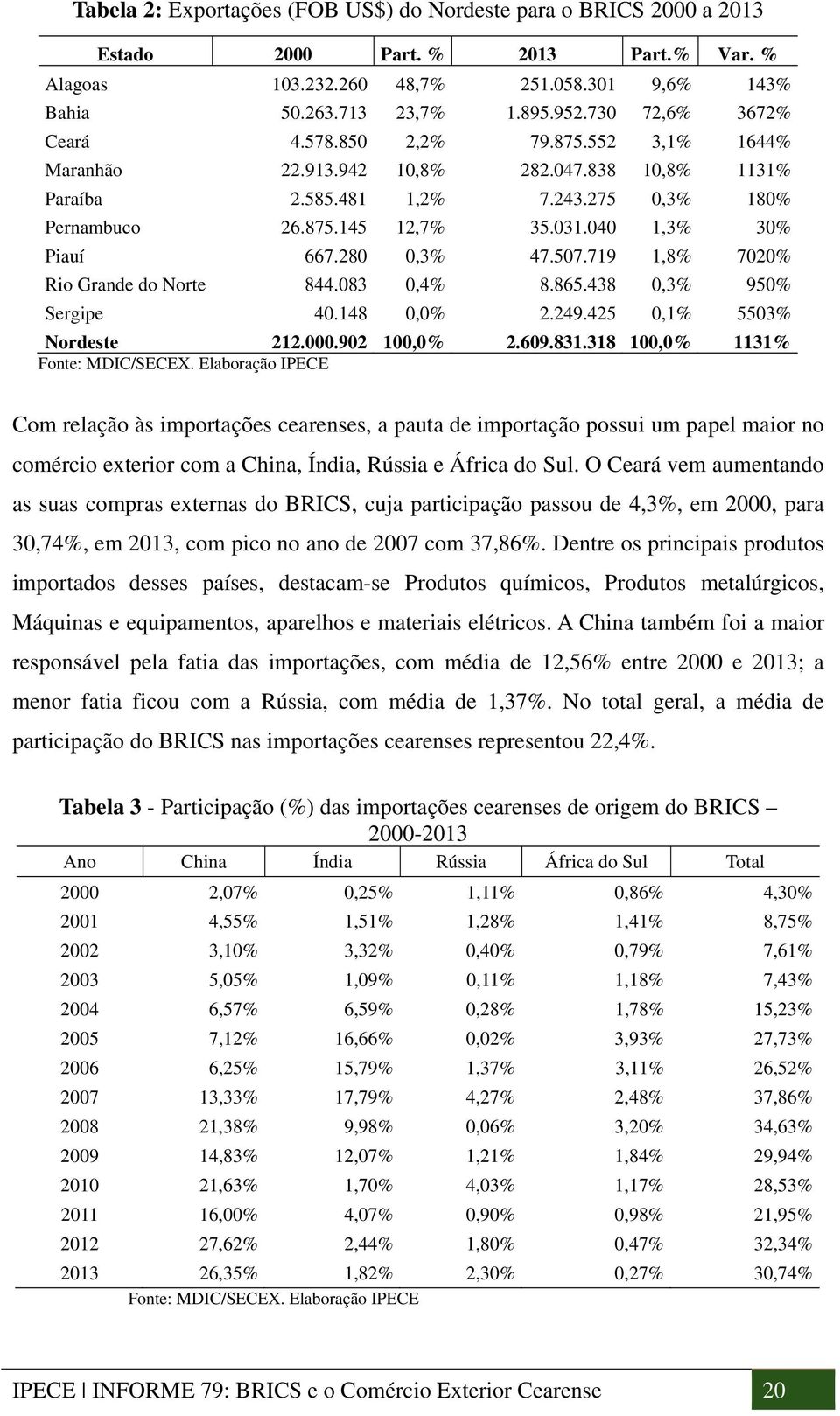 040 1,3% 30% Piauí 667.280 0,3% 47.507.719 1,8% 7020% Rio Grande do Norte 844.083 0,4% 8.865.438 0,3% 950% Sergipe 40.148 0,0% 2.249.425 0,1% 5503% Nordeste 212.000.902 100,0% 2.609.831.