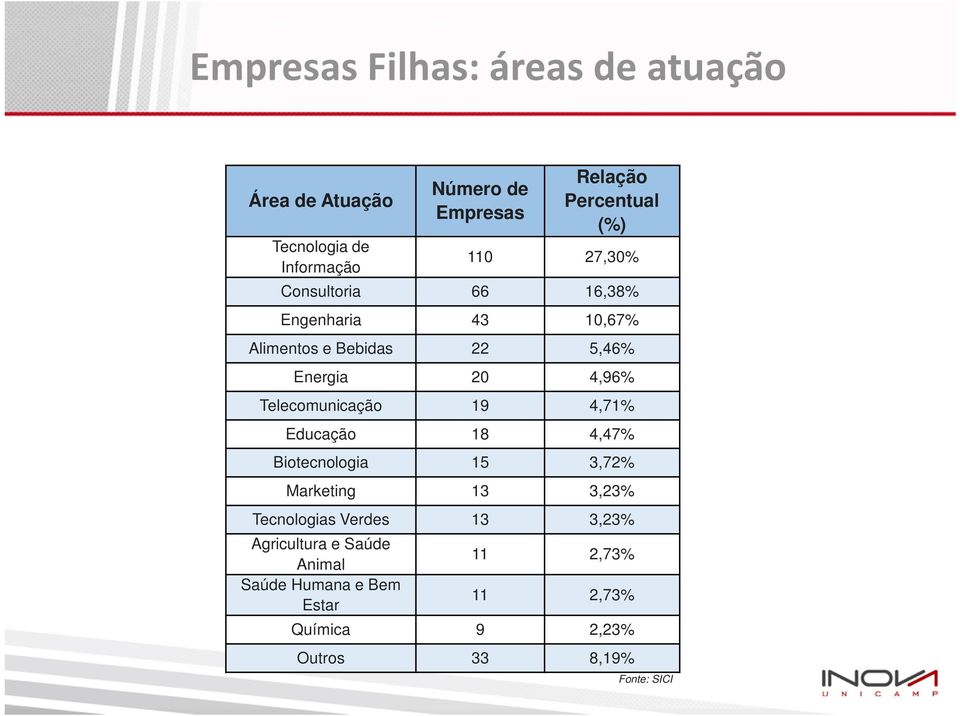 4,96% Telecomunicação 19 4,71% Educação 18 4,47% Biotecnologia 15 3,72% Marketing 13 3,23% Tecnologias Verdes