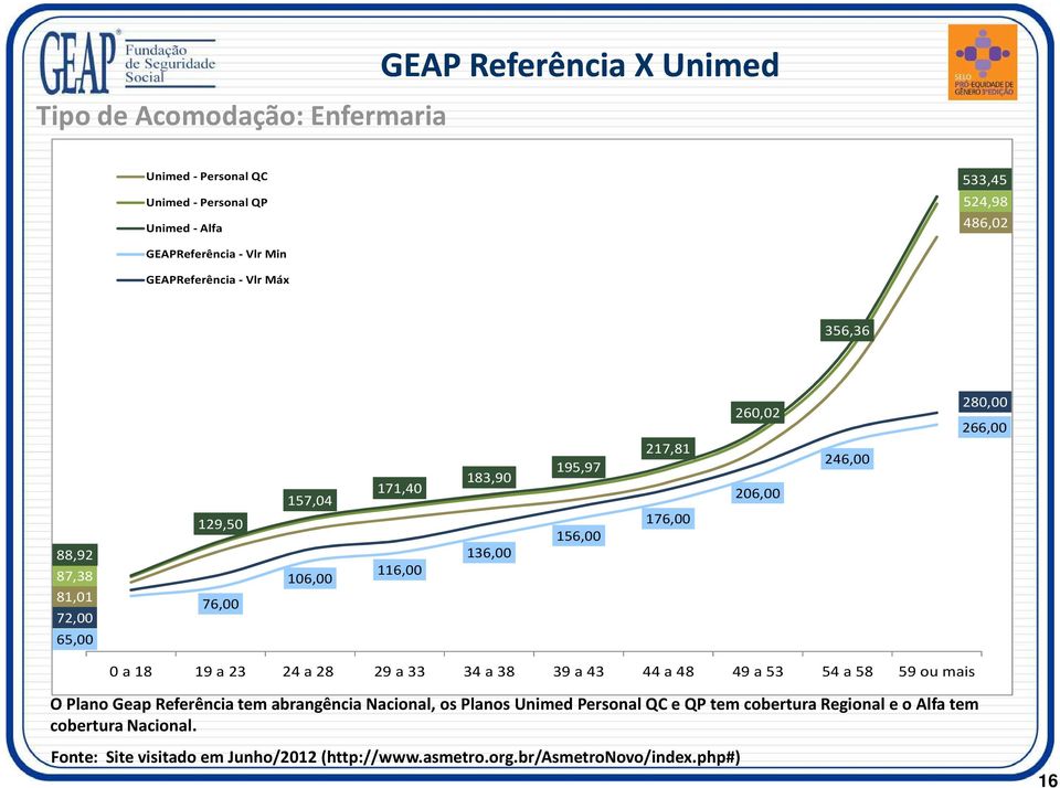 206,00 246,00 65,00 0 a 18 19 a 23 24 a 28 29 a 33 34 a 38 39 a 43 44 a 48 49 a 53 54 a 58 59 ou mais O Plano Geap Referência tem abrangência Nacional, os Planos