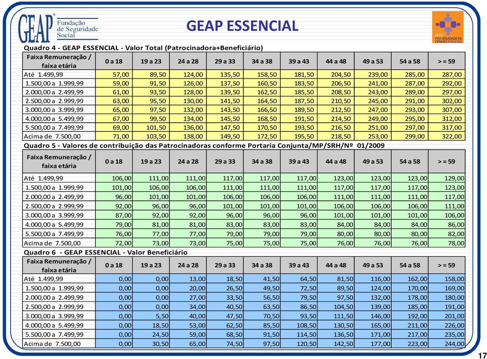 499,99 61,00 93,50 128,00 139,50 162,50 185,50 208,50 243,00 289,00 297,00 2.500,00 a 2.999,99 63,00 95,50 130,00 141,50 164,50 187,50 210,50 245,00 291,00 302,00 3.000,00 a 3.