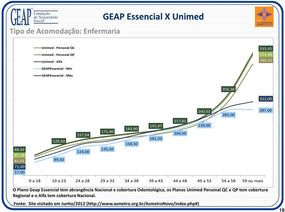18 19 a 23 24 a 28 29 a 33 34 a 38 39 a 43 44 a 48 49 a 53 54 a 58 59 ou mais O Plano Geap Essencial tem abrangência Nacional e cobertura Odontológica, os Planos