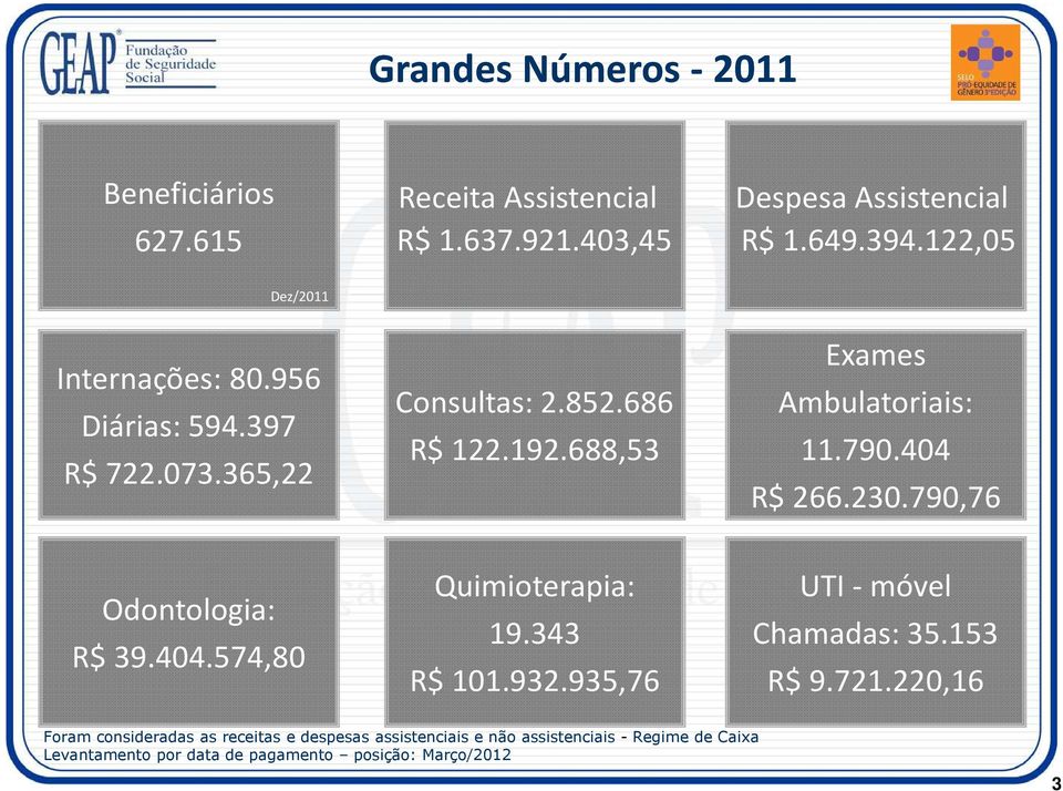 790.404 R$ 266.230.790,76 Odontologia: R$ 39.404.574,80 Quimioterapia: 19.343 R$ 101.932.935,76 UTI - móvel Chamadas: 35.153 R$ 9.721.