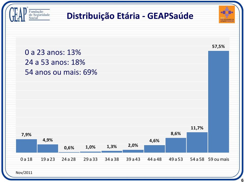 5% 0% 11,7% 7,9% 8,6% 4,9% 4,6% 0,6% 1,0% 1,3% 2,0% 0 a 18 19 a 23 24 a