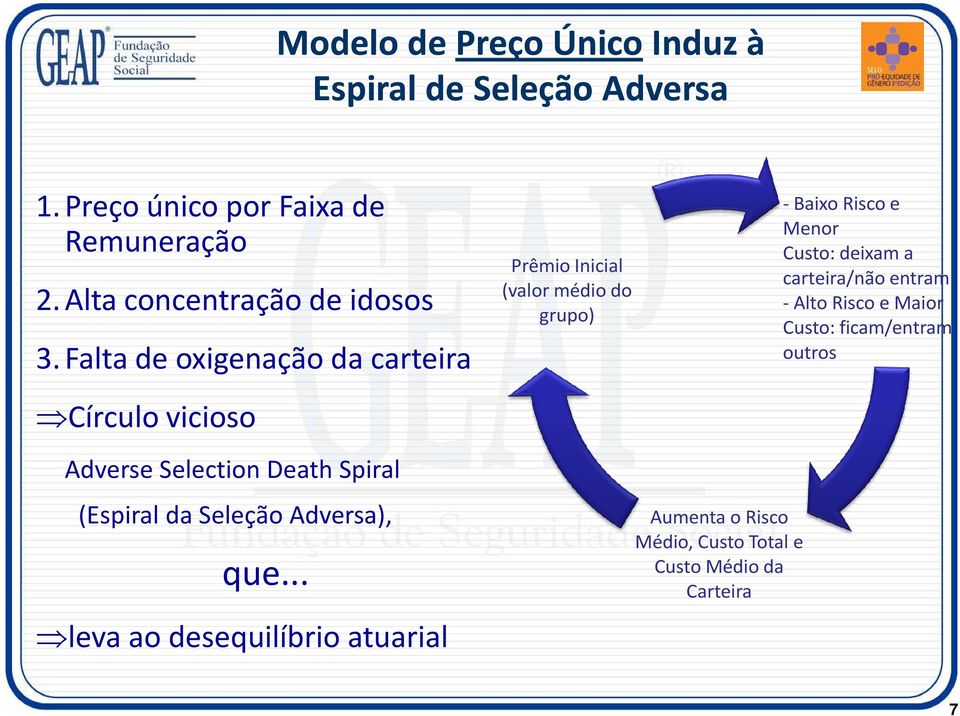 Falta de oxigenação da carteira outros Círculo vicioso Adverse Selection Death Spiral (Espiral da Seleção Adversa), que.