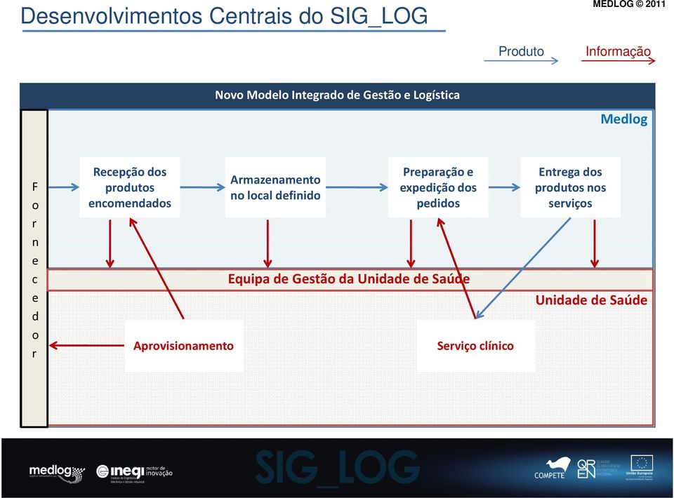 Aprovisionamento Armazenamento no local definido Preparação e expedição dos pedidos