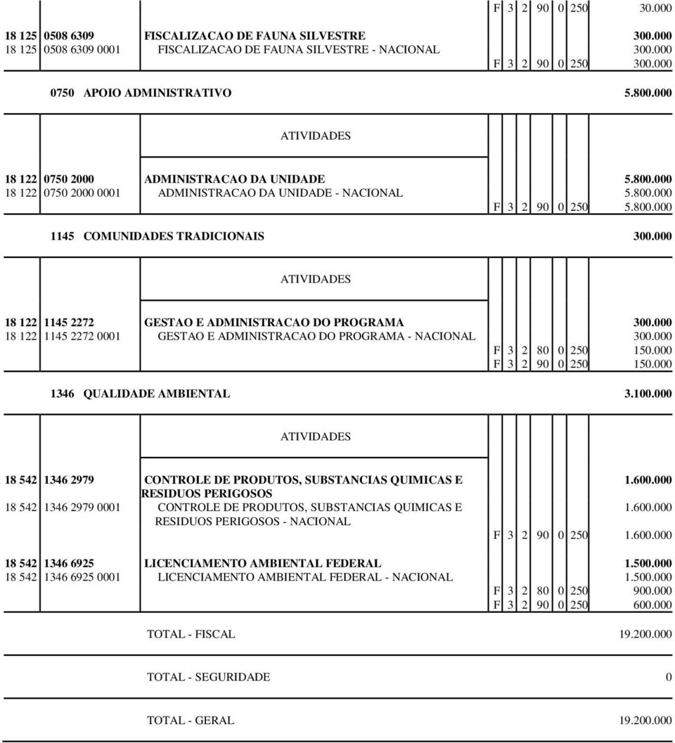 000 18 122 1145 2272 GESTAO E ADMINISTRACAO DO PROGRAMA 300.000 18 122 1145 2272 0001 GESTAO E ADMINISTRACAO DO PROGRAMA - NACIONAL 300.000 F 3 2 80 0 250 150.000 F 3 2 90 0 250 150.