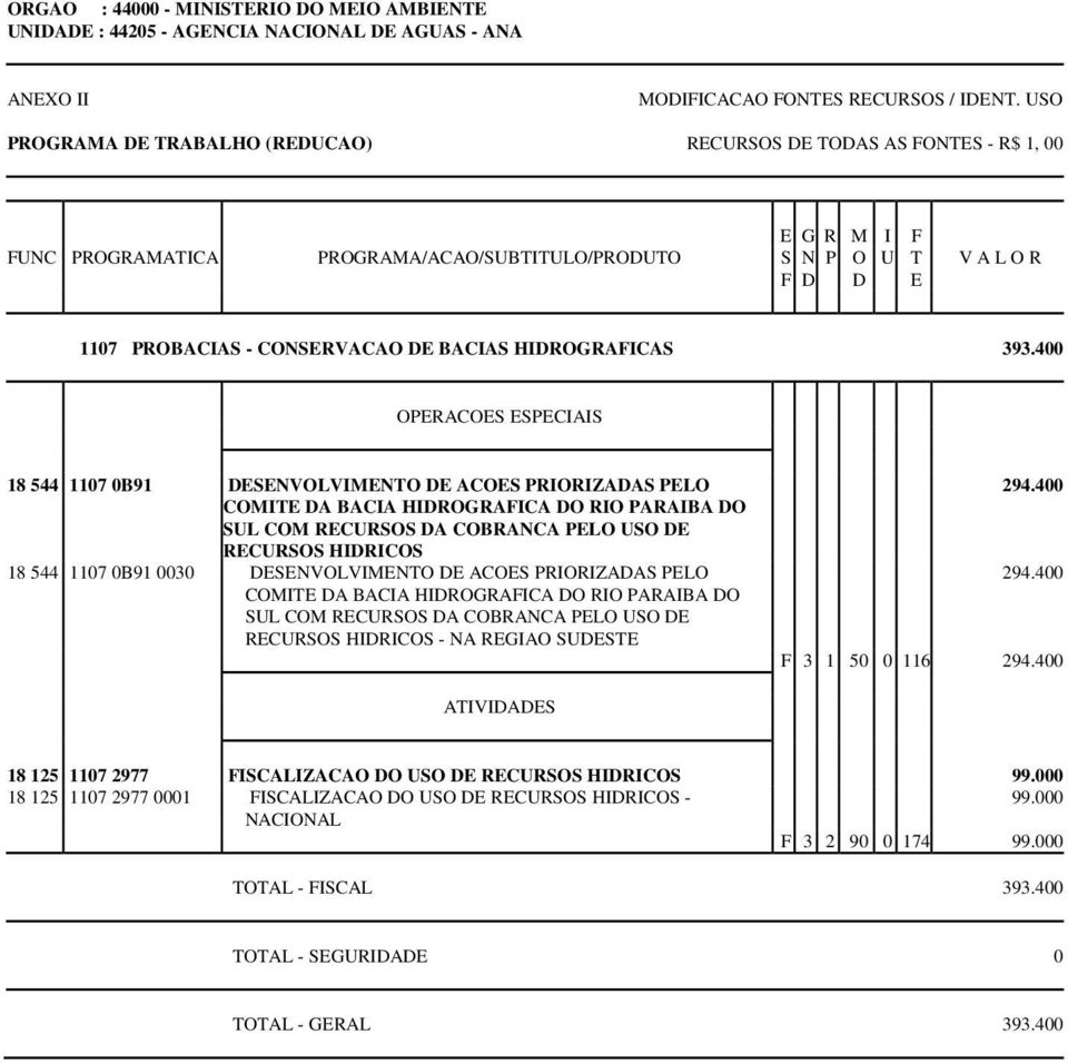 1107 0B91 0030 DESENVOLVIMENTO DE ACOES PRIORIZADAS PELO COMITE DA BACIA HIDROGRAFICA DO RIO PARAIBA DO SUL COM RECURSOS DA COBRANCA PELO USO DE RECURSOS HIDRICOS - NA REGIAO SUDESTE 294.400 294.