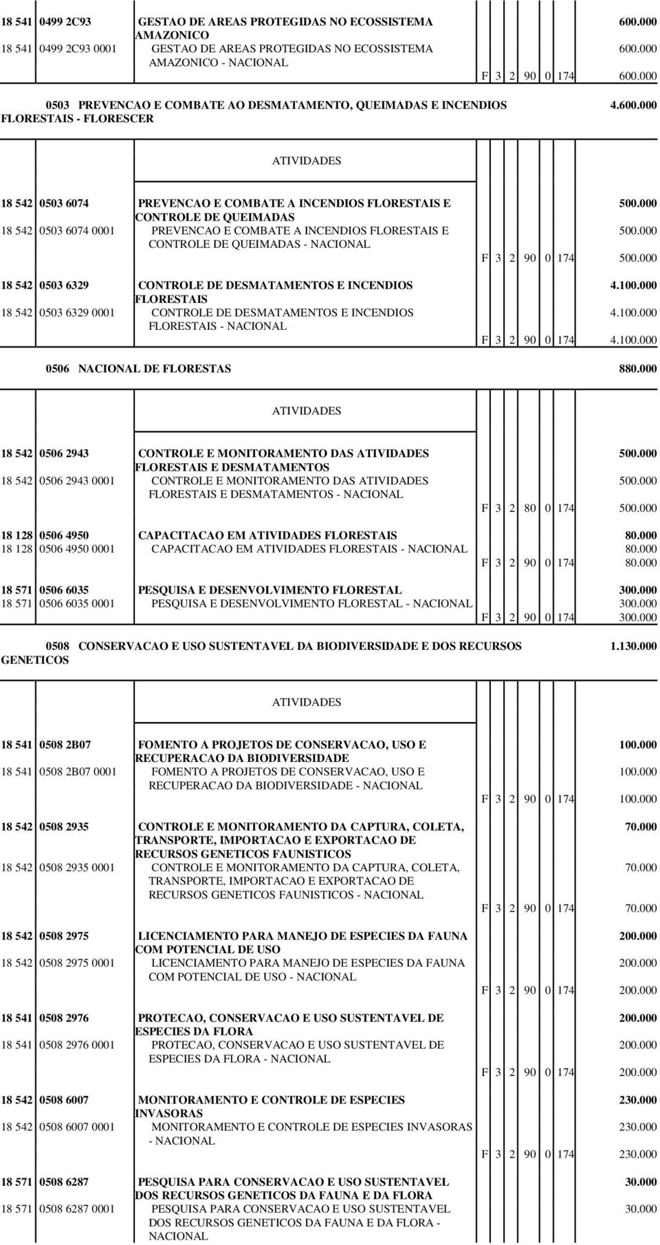 18 542 0503 6074 PREVENCAO E COMBATE A INCENDIOS FLORESTAIS E CONTROLE DE QUEIMADAS 18 542 0503 6074 0001 PREVENCAO E COMBATE A INCENDIOS FLORESTAIS E CONTROLE DE QUEIMADAS - NACIONAL 18 542 0503