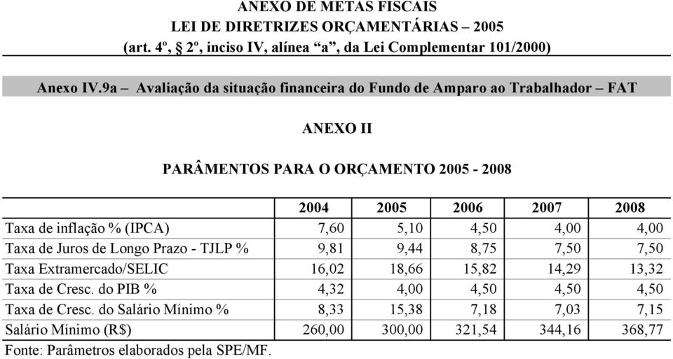 % (IPCA) 7,60 5,10 4,50 4,00 4,00 Taxa de Juros de Longo Prazo - TJLP % 9,81 9,44 8,75 7,50 7,50 Taxa Extramercado/SELIC 16,02 18,66 15,82 14,29 13,32 Taxa de