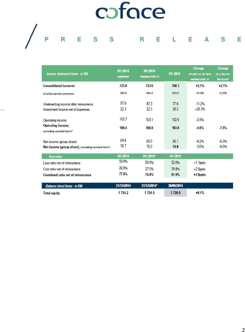 Esta evolução demonstra a pertinência da estratégia comercial implementada pelo Grupo desde 2013, com base nas políticas de inovação de produtos e distribuição multi canal, acompanhada por processos