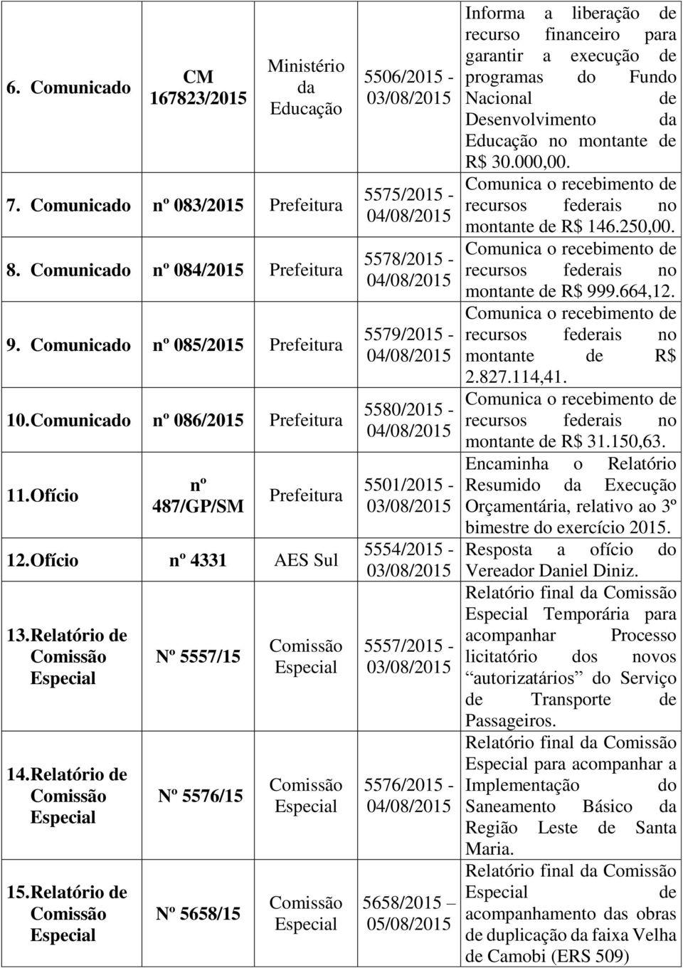 Relatório de Nº 5557/15 Nº 5576/15 Nº 5658/15 5506/2015-5575/2015-5578/2015-5579/2015-5580/2015-5501/2015-5554/2015-5557/2015-5576/2015-5658/2015 05/08/2015 Informa a liberação de recurso financeiro