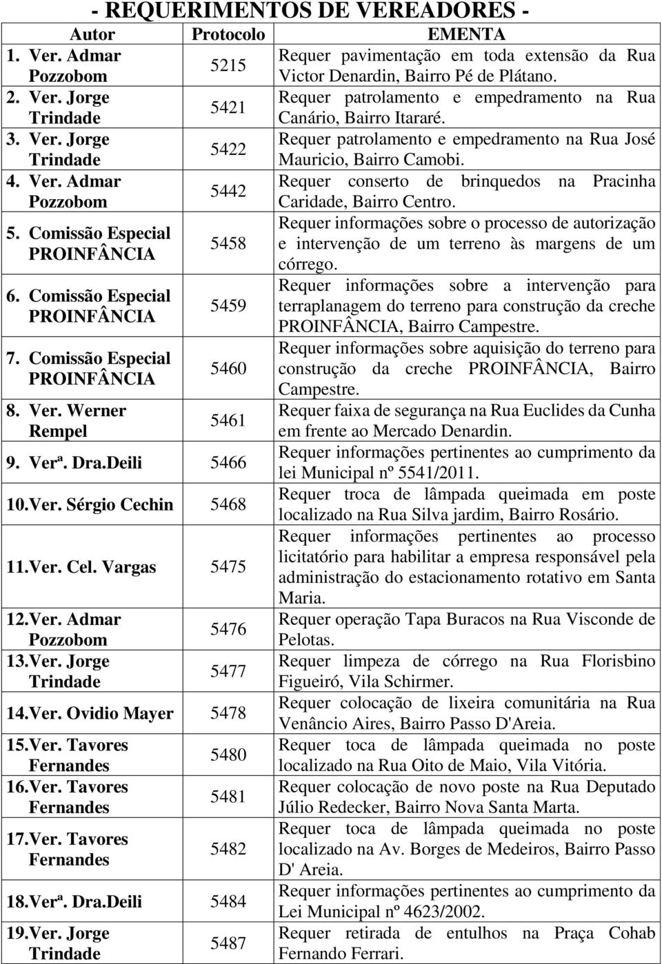 Requer informações sobre o processo de autorização 5. 5458 e intervenção de um terreno às margens de um PROINFÂNCIA córrego. 6. PROINFÂNCIA 7. PROINFÂNCIA 8. Ver. Werner Rempel 5459 5460 5461 9. Verª.